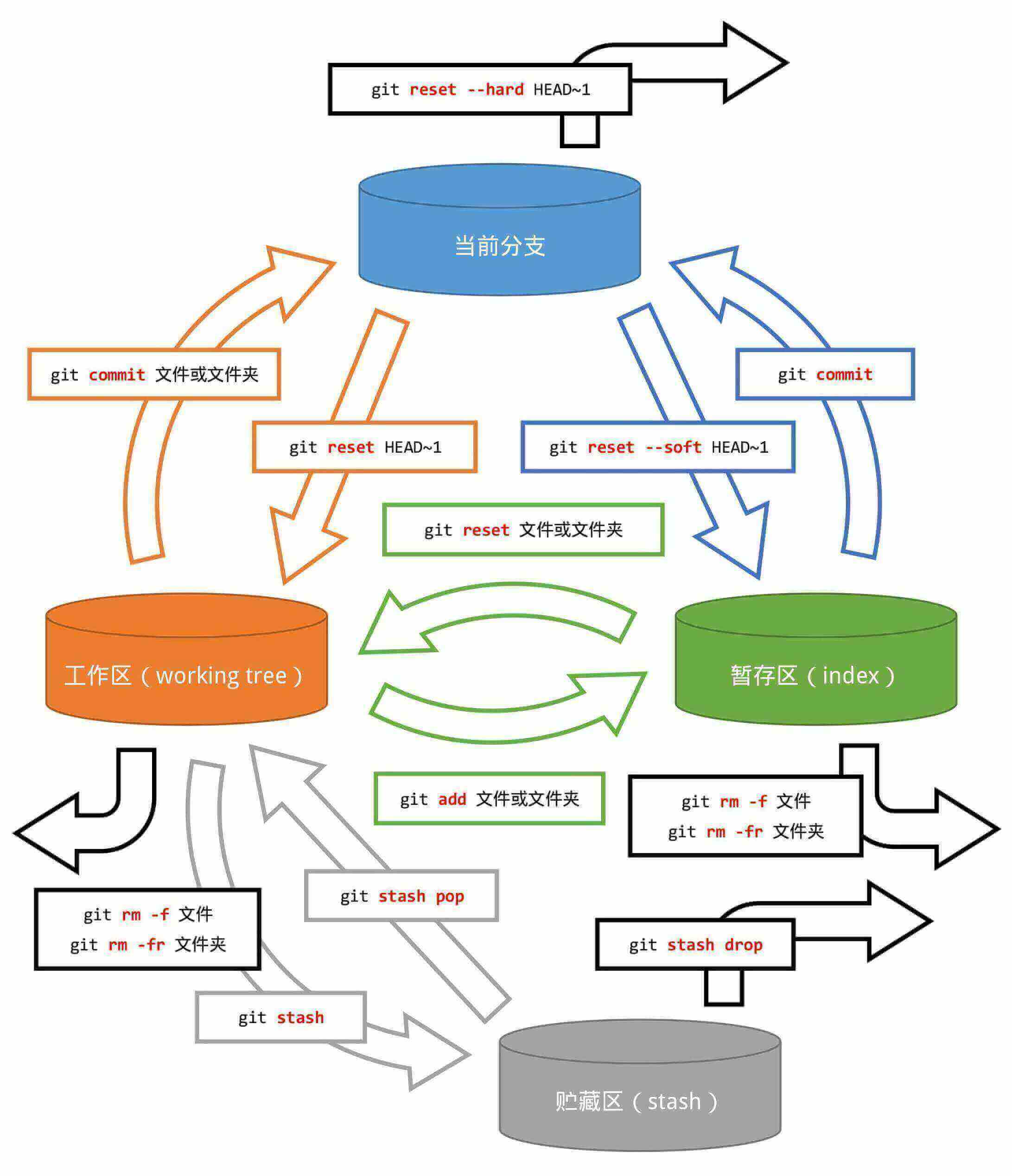 入门命令参考